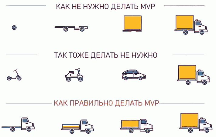 Как не нужно строить MVP