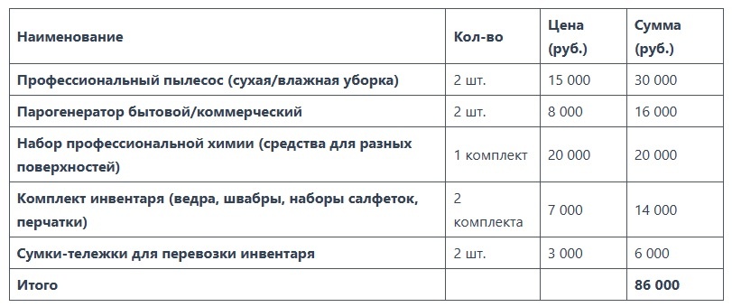 Таблица 1. расчета затрат на приобретение стартового комплекста оборудования