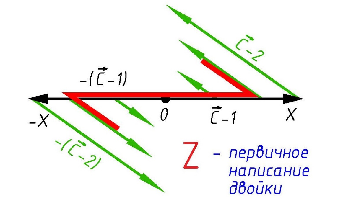 Рис.4. Цифра «2» - два смежных угла поворота света.