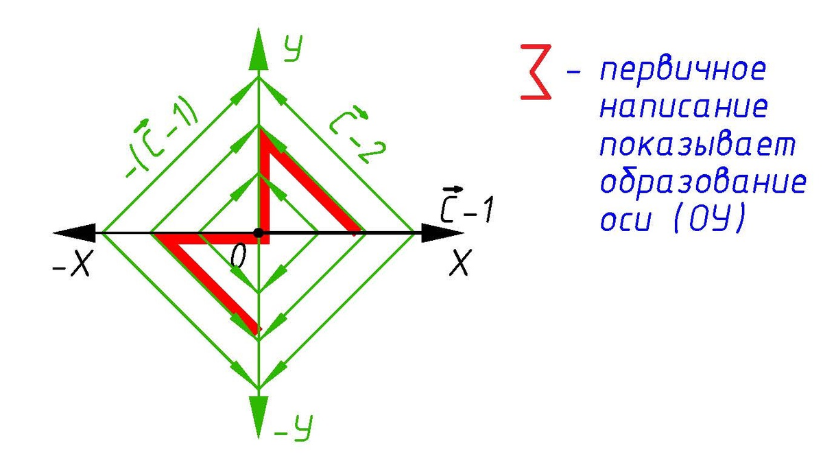 Рис. 5. Первая плоскость – «косая» плоскость Y.