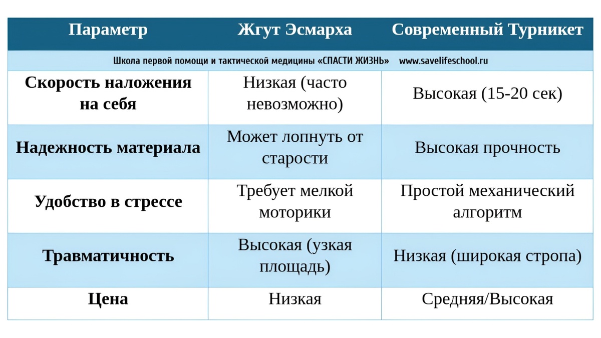 Жгут или турникет?
