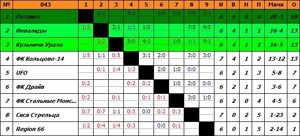 после 7 туров