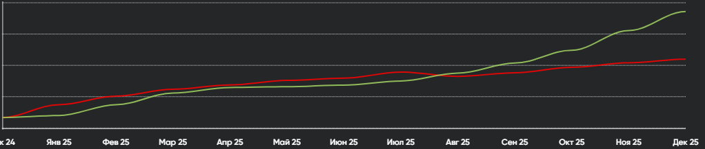 Скриншот с сайта дом.рф. Зеленая линия - цены на новостройки,а красная линия - инфляция.