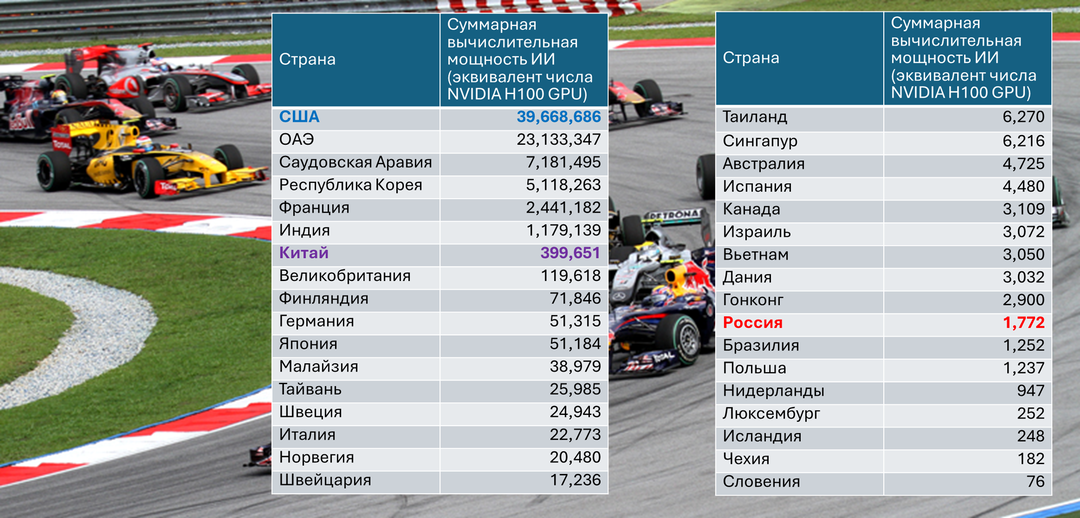 США уходят в недостижимый отрыв по вычислительной мощности для ИИ
