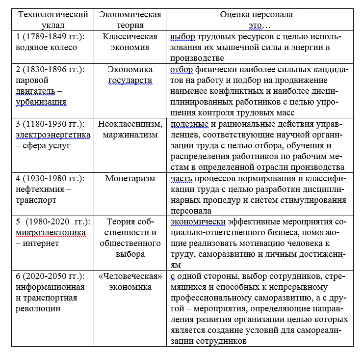 Развитие содержания понятия оценка персонала 