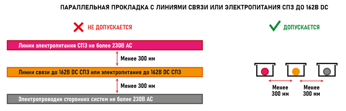 Рисунок 1. Параллельная прокладка с линиями связи и электропитания СПЗ до 162В DC