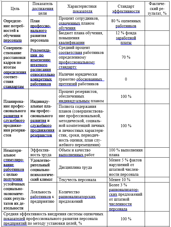 Таблица 1 - Определение эффективности внедрения системы оценочных показателей 
профессионального развития персонала посредством установки целей
