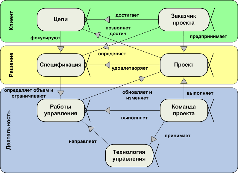Рис. 1 Альфы и связи организационного аспекта
