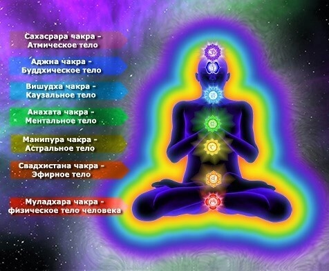 Тела человека и чакры. Фото из открытых источников. Ссылка на изображение https://energybreathing.ru/wp-content/uploads/2021/03/1-23.jpg