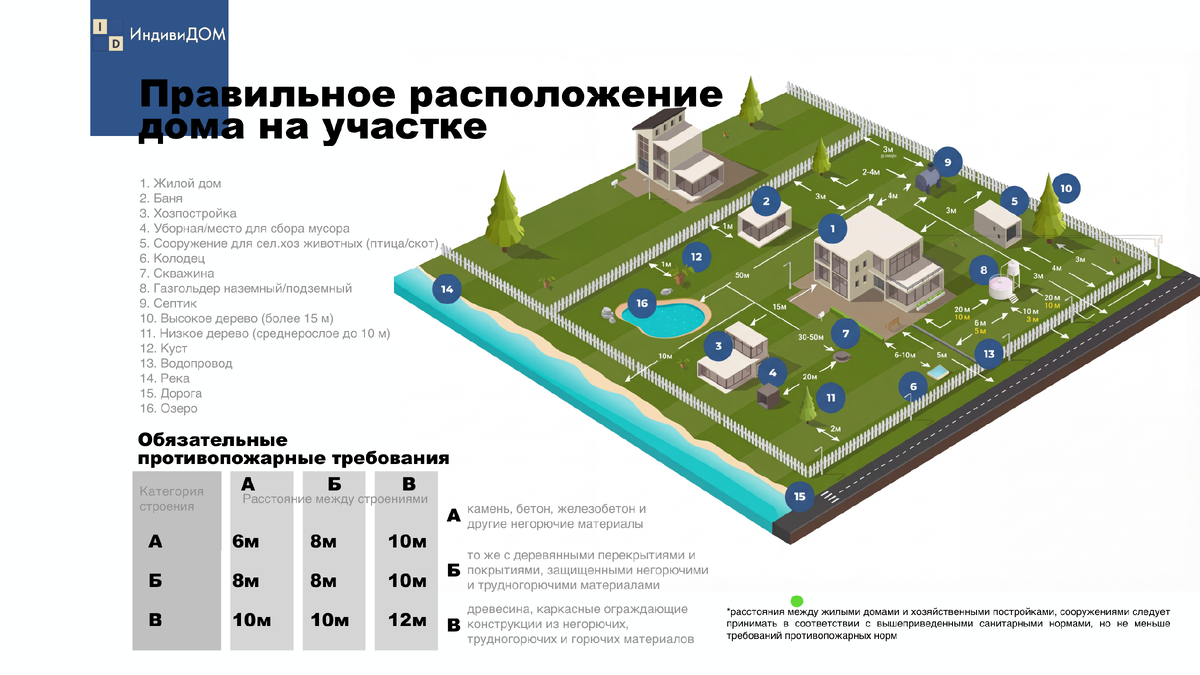 Правильное расположение дома на участке