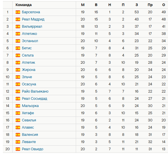 Турнирная таблица Ла Лиги. Источник: Спортс