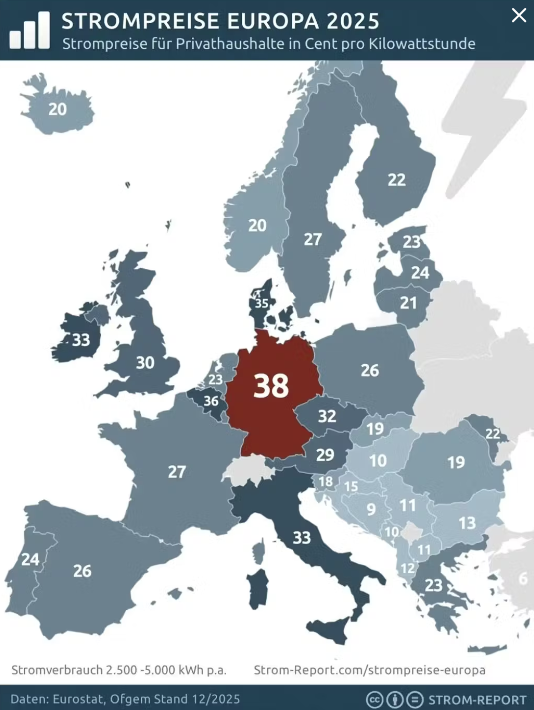 Цены на электроэнергию в Европе в четвёртом квартале 2025 года: Германия лидирует © Отчёт по электроэнергии 