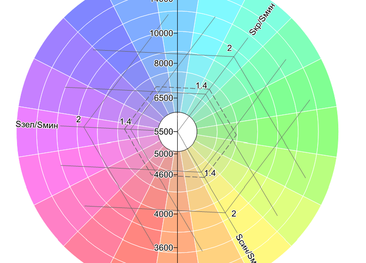 22. Как в лаборатории Госфильмофонда определяют реальную точку баланса цветовой температуры киноплёнки