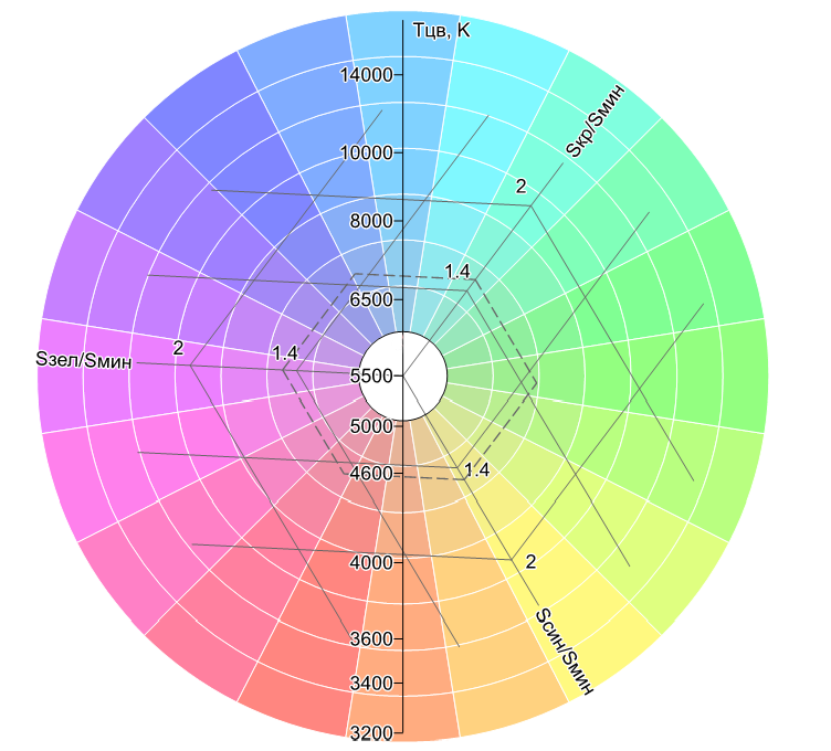 Белый кружок вокруг значения 5500К - область, которая соответствует понятию стандартной цветовой температуры "дневного света"