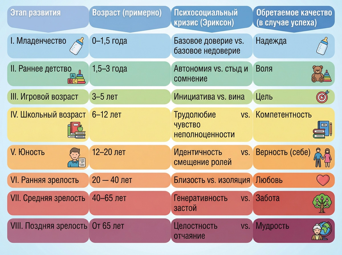 Таблица возрастных кризисов