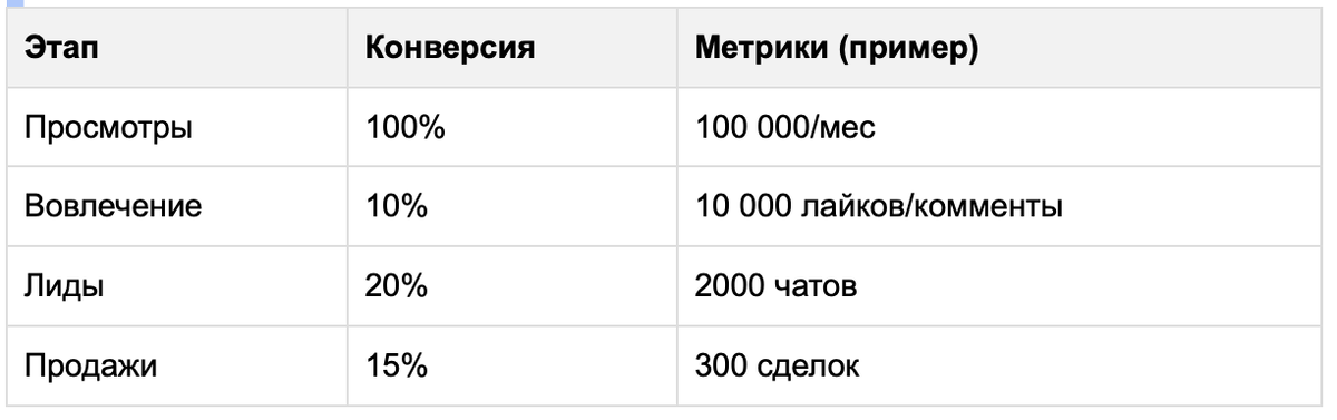 таблица смм с метриками