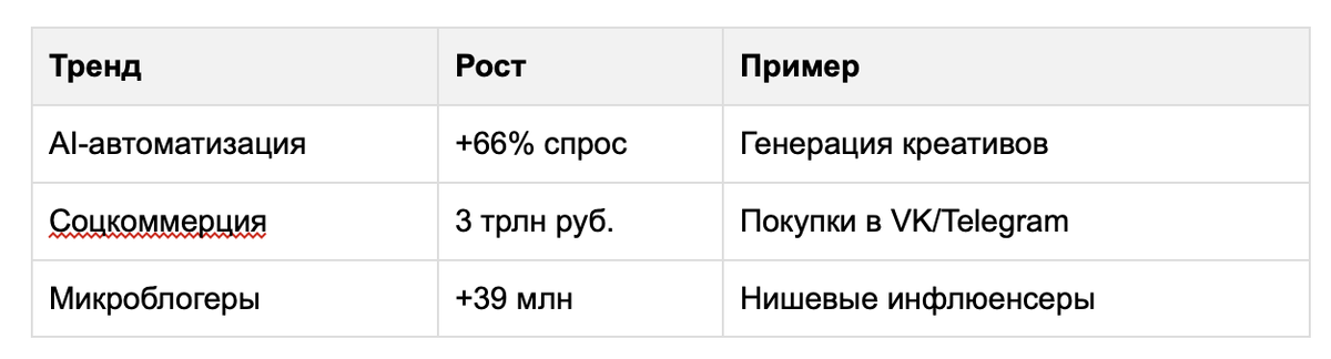 тренд + пример