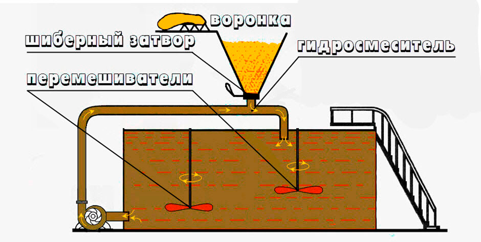 Схема приготовления бурового раствора. Рисунок взят из https://studopedia.su/1_29736_lektsiya---prigotovlenie-i-obrabotka-burovih-rastvorov.html