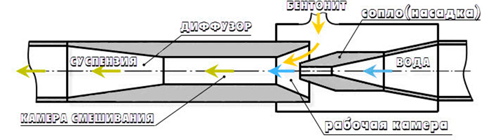 Схема струйного насоса. Рисунок взят из https://masters.donntu.ru/2004/ggeo/vashchenko/library/book3.htm