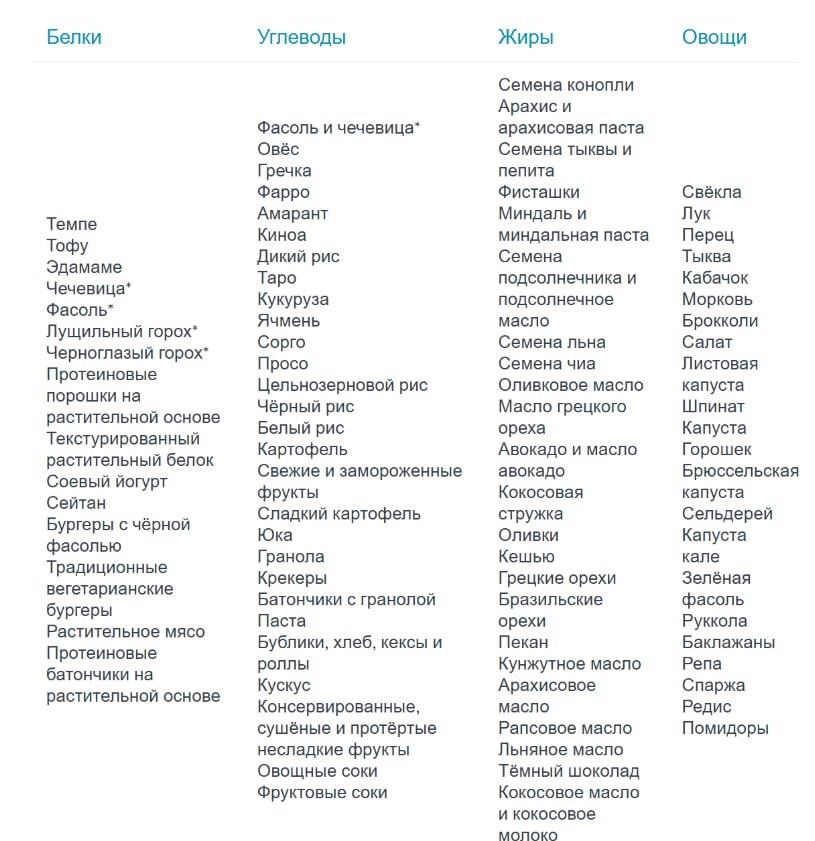 Растительные продукты по категориям