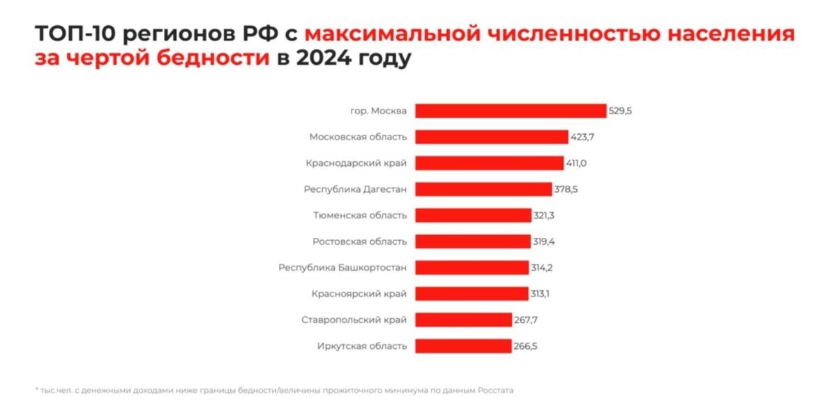    Башкирия на седьмом месте среди регионов России с самым большим числом бедных   https://promrating.ru