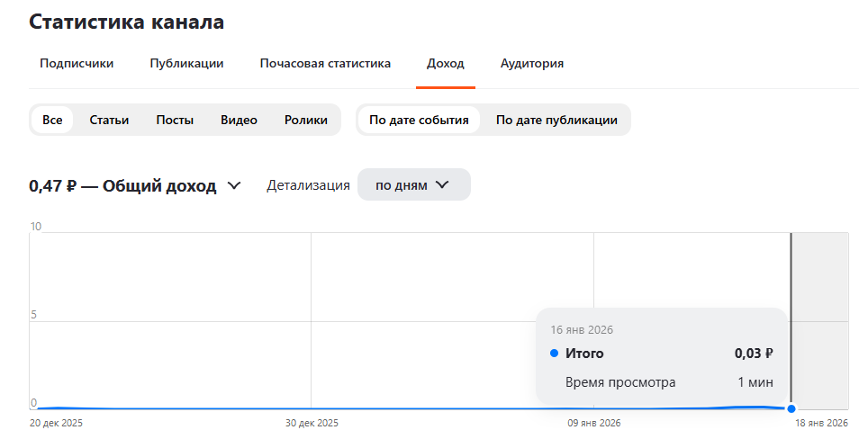 Доход на Дзен