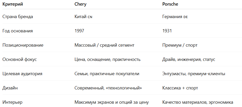 Если вкратце сравнить два бренда, то понятно, что Черри это свежий бренд и многого требовать от него не хочется, но и с самого начала он начал делать далеко не качественные автомобили.