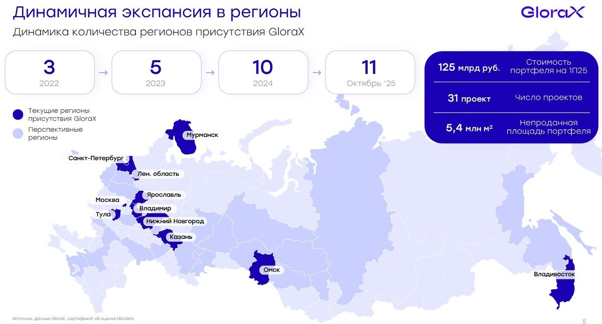 Источник: презентация GloraX (октябрь 2025)