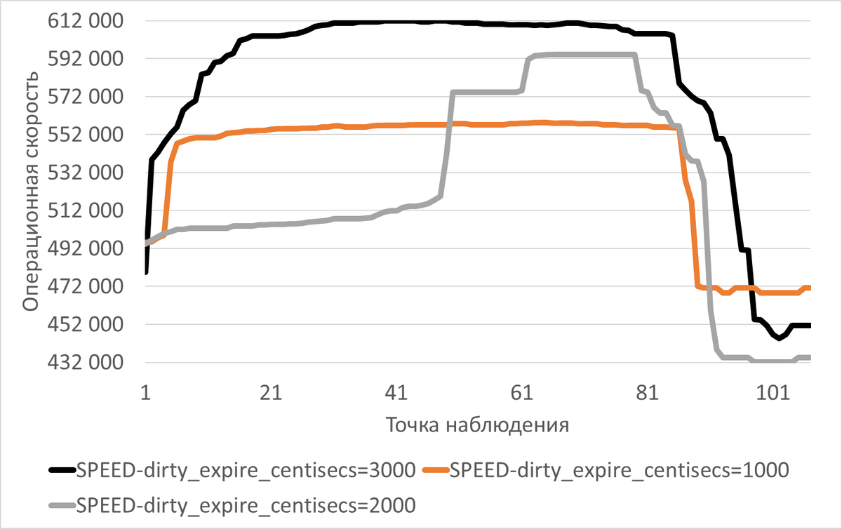 Изменение операционной скорости СУБД в ходе нагрузочного тестирования