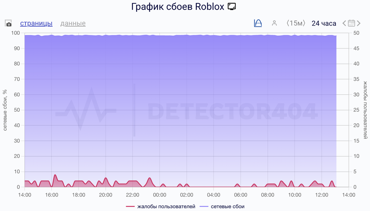    Сбои за сутки