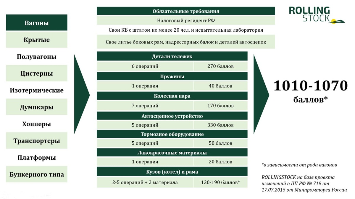  Проект изменений в критериях локализации выпуска грузовых вагонов в России