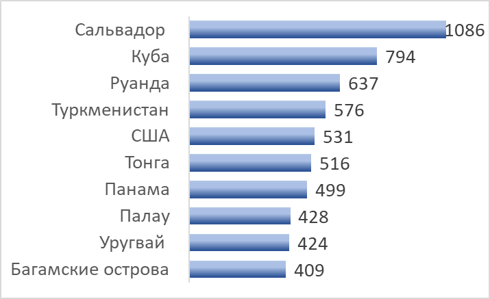 Количество заключённых на 100 тысяч населения в некоторых странах, чел.
