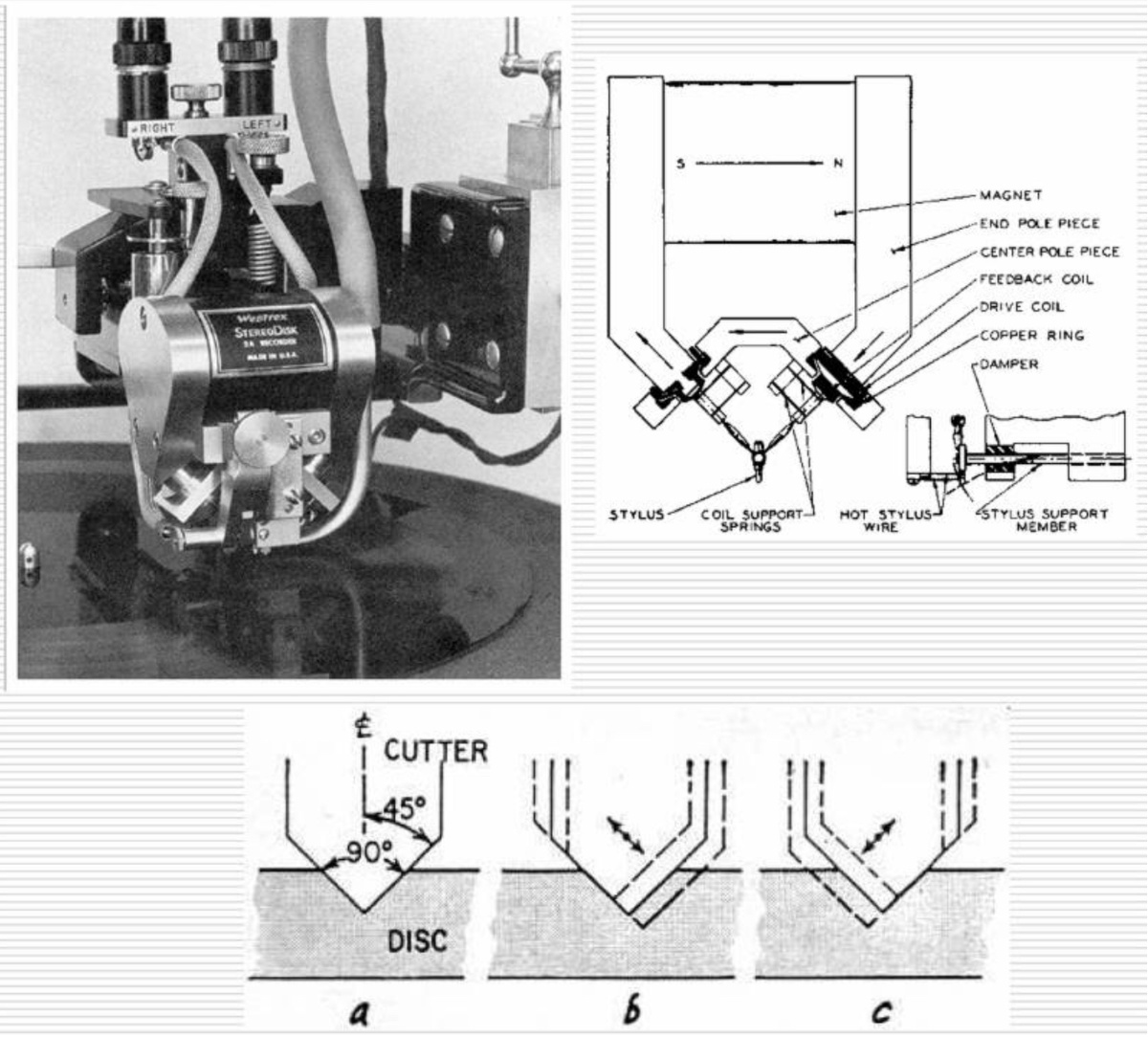 Система Westrex «45/45» с одной канавкой для стереофонических двухканальных пластинок. 