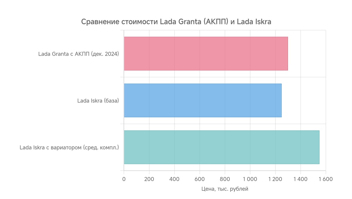 Сравнение цен показывает, почему автоматическая Granta стала бы конкурентом для Iskra