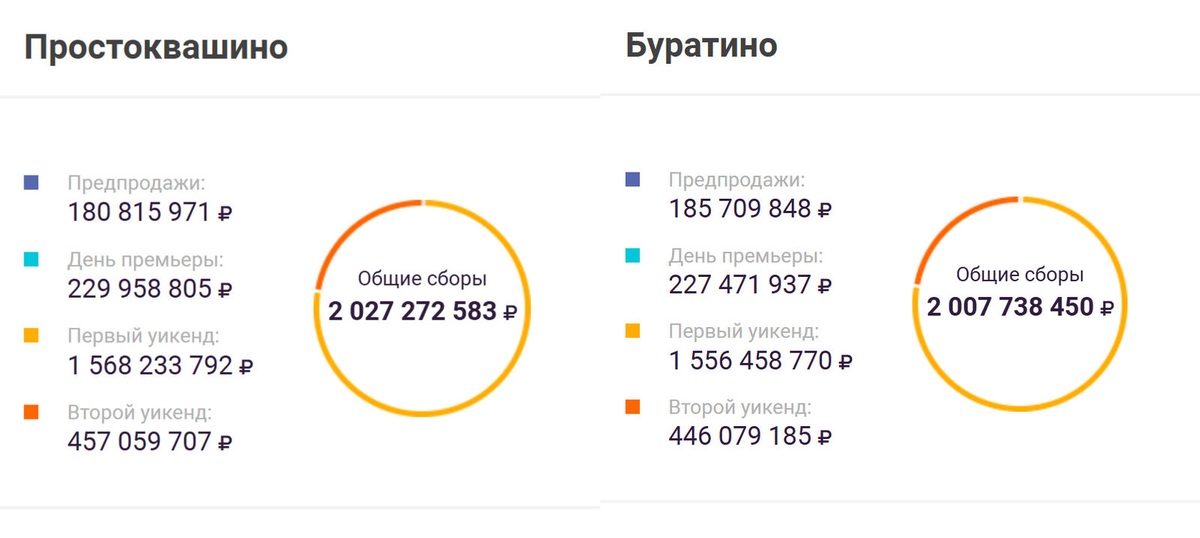 Киноленты стали коммерчески успешными. Что стало решающим - админресурс или сюжет - вопрос сложный. Инфографика: ЕАИС