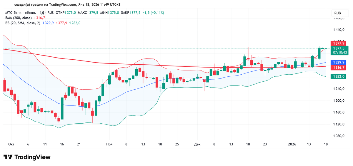Дневной график акций МТС Банка с 29.09.2025 по 18.01.2026. Источник: TradingView