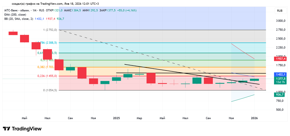 Месячный график акций МТС Банка за всё время торгов на Московской бирже. Источник: TradingView