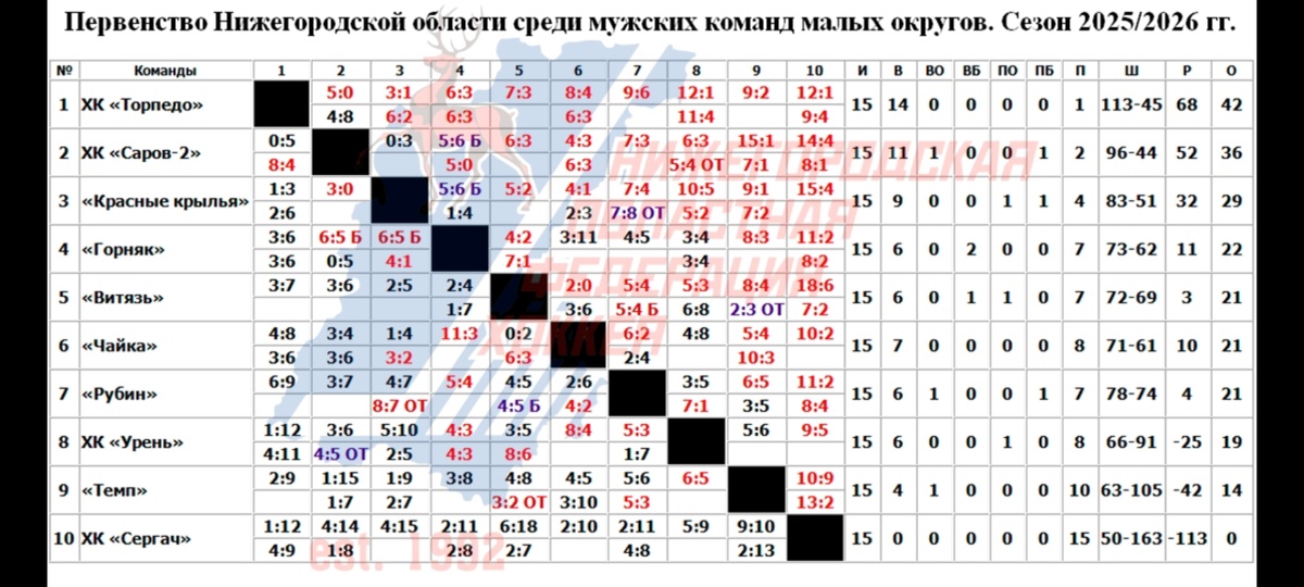 Таблица на 09.02.2026