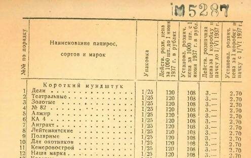 В фондах Кемеровского областного краеведческого музея, в деле Бориса Осиповича Норкина — уполномоченного Наркома тяжелой промышленности и начальника “Кемеровокомбинатстроя” есть письмо его жены Холмогоровой Анны Андреевны (ОФ 8919/2) 4, в котором она сообщает, что их сына зовут Кемером Борисовичем Норкиным, рожденным в 1933 г., и назван он так отцом в честь г. Кемерово. По инициативе Норкина в 1935 г. на Московской табачной фабрике “Дукат” выпускались папиросы “Кемеровострой” и доставлялись в Кемерово и другие города с целью популяризации этого строительства. На коробке запечатлена канатная дорога через Томь с правого на левый берег. Она хранится в музее под номером НВ 2280 5, являясь редким и мемориальным предметом. К сожалению, фото этикетки этих папирос в интернете не нашел, но для примера выкладываю как выглядела этикетка папирос "Волховстрой"... Источник информации: Смокотина Л.П. Из истории топонима «Кемерово» // Балибаловские чтения : материалы научно-практ. конф., посвящ. 80-летию городского статуса Кемерово, июнь 1998 г. / Кемер. гос. ун-т [и др.]. – Кемерово : Кузбассвузиздат, 1998. – С. 114-117. #Кемерово #Кемеровострой #История #Томь





Картинку с упаковкой папирос "Кемеровострой" я тоже не нашёл. Зато попался Прейскурант Главтабака о снижении с 01.07.1937 г. цен на папиросы. В соответствии с эти документом, "Кемеровострой" выпускались с коротким мундштуком в упаковке по 25 шт. и цена на них снижалась с 3 руб. до 2 руб. 70 коп.


Борис Осипович Норкин (1895—1937) — фигурант Второго Московского процесса, в 1930-е годы — начальник «Кемеровокомбинатстроя». Расстрелян по приговору Военной коллегии Верховного Суда СССР.
