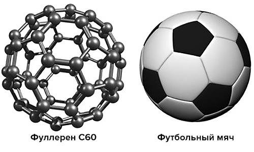 Атомная модель C60: геометрический идеал, повторяющий форму футбольного мяча. Именно эта структура определяет его уникальные свойства