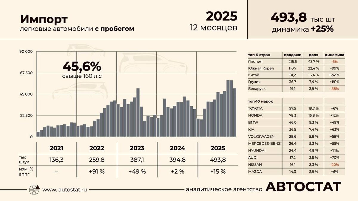 Изображение: Сергей Целиков/Автостат  📷
