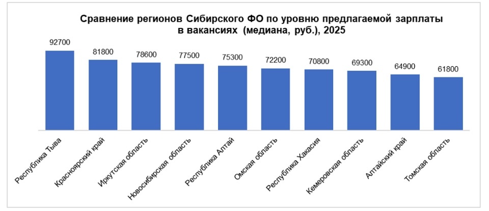 Медианная зарплата, напомним, – это показатель, выше и ниже которого в регионе имеется одинаковое количество зарплатных предложений.
