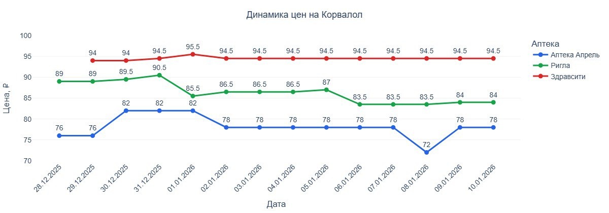 Динамика цен на Корвалол