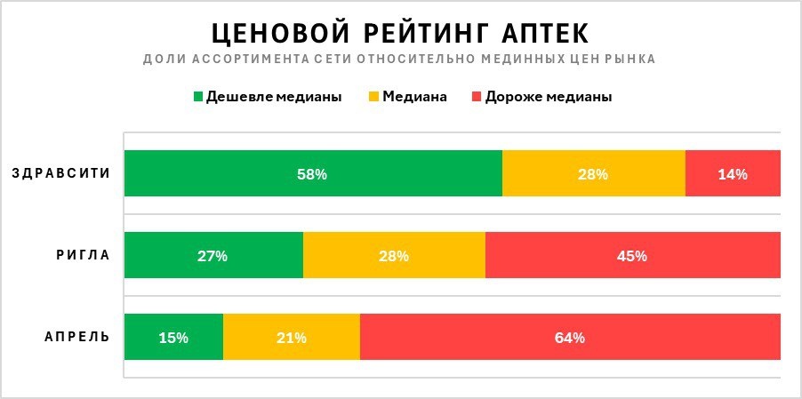 Ценовой рейтинг аптек