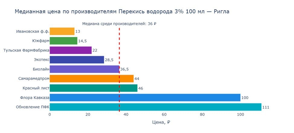 Медианная цена по производителям