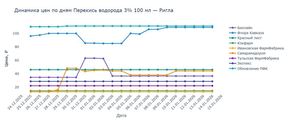 Динамика цен