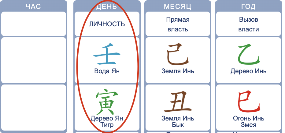 Личность Вода Ян 壬 на Тигре 寅