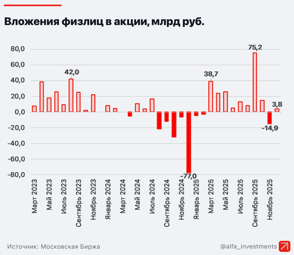 Источник: данные Мосбиржи, Альфа Инвестиции