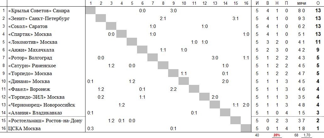 положение команд на 14 апреля