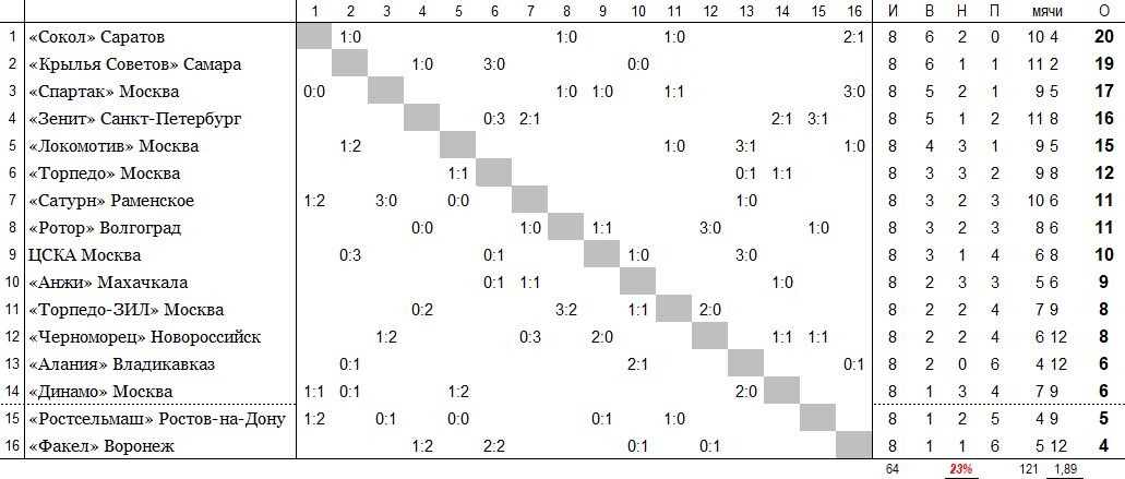 положение команд на 6 мая